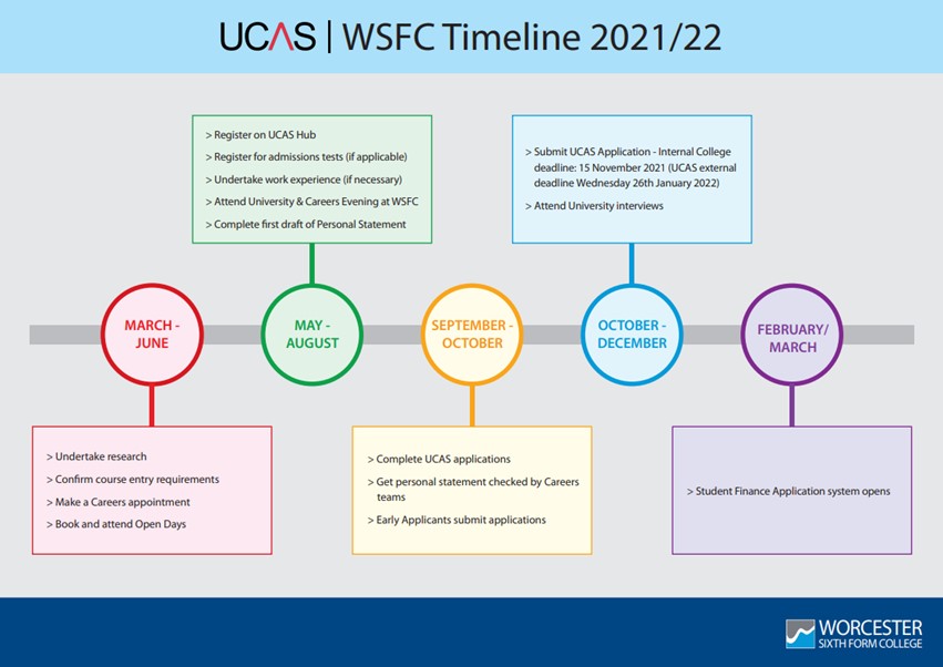 ucas timeline